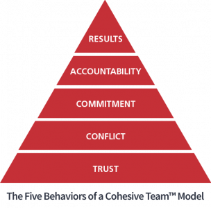 Five Behaviors® Pyramid Model